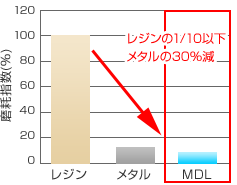 磨耗指数