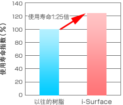 壽命指數