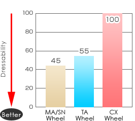 Dressability