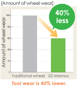 Amount of wheel wear