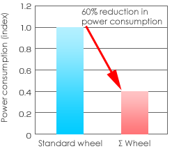 Power consumption