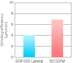 Grinding efficiency