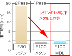 加工時間