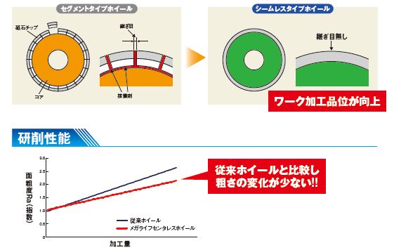 センタレスホイール