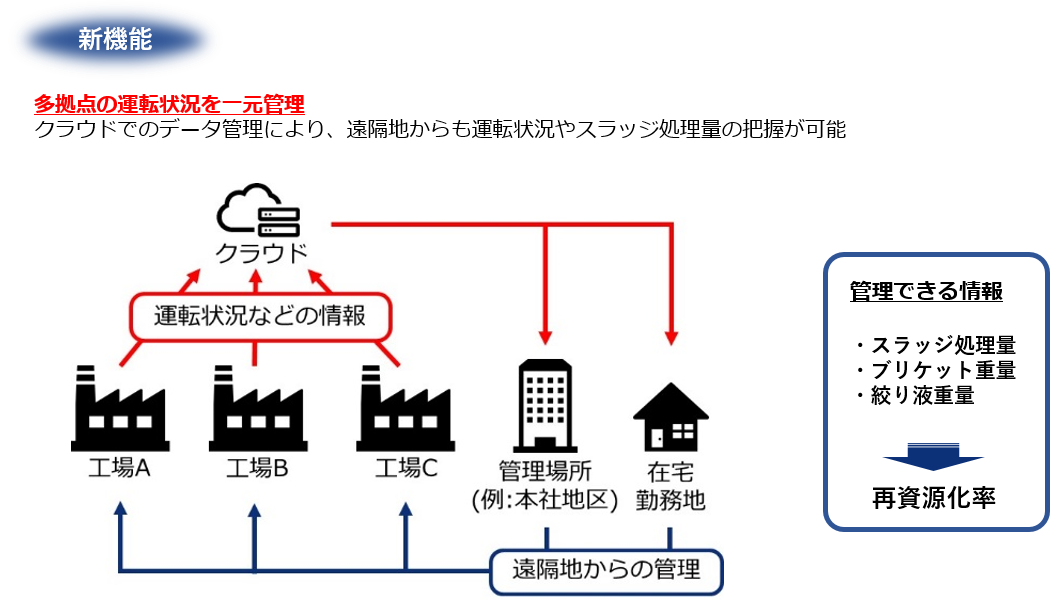 運転状況の一元管理イメージ