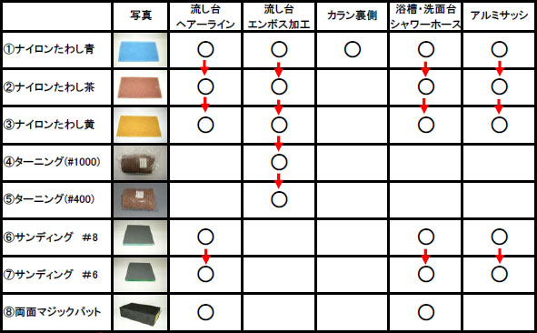 表:作業方法