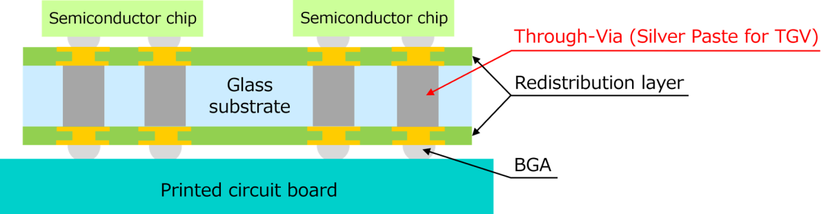 Part of an advanced semiconductor package