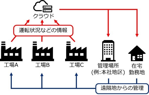 [図3] 運転状況の一元管理イメージ