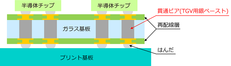 先端半導体パッケージの一部
