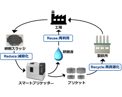 [図2] スマートブリケッターを用いた 資源循環のイメージ