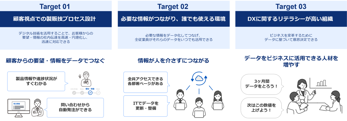 ノリタケグループDX Targets 2030の概要