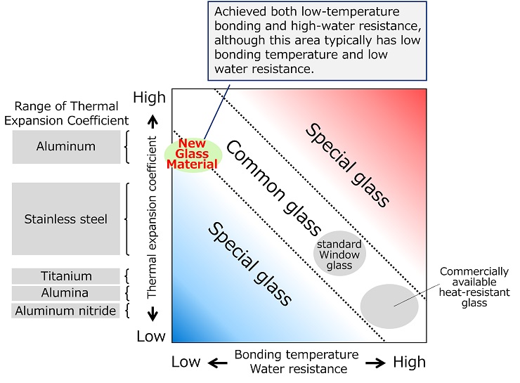 Main Properties of Glass Materials
