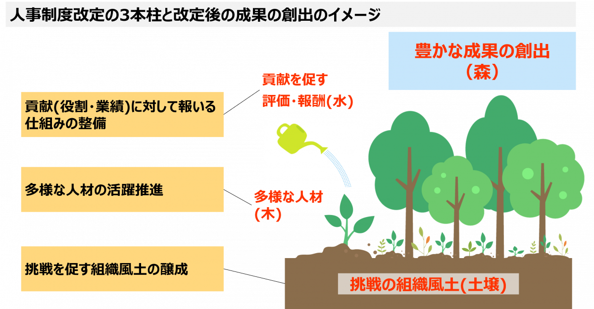 人事制度改定の3本柱と改定後の成果の創出のイメージ