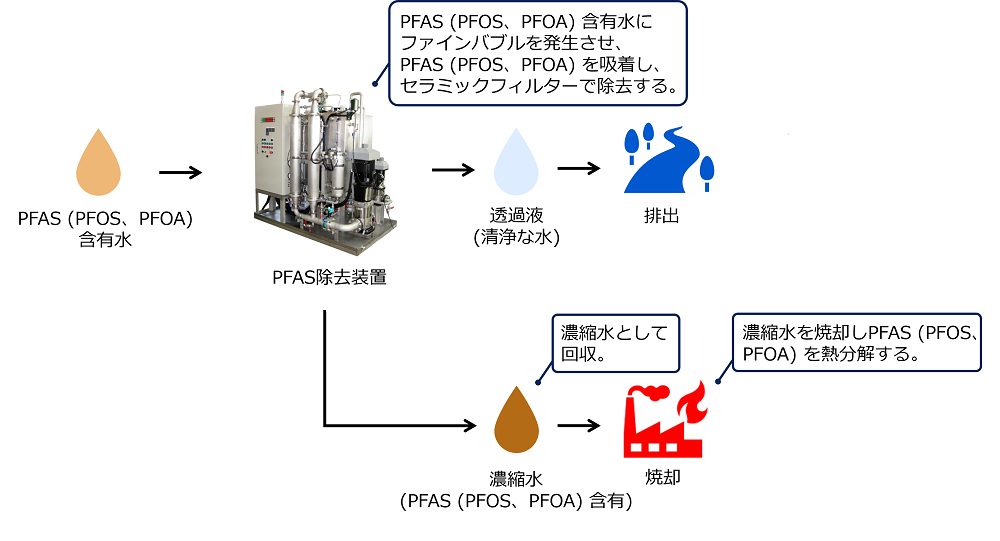 開発品を使用したPFAS除去の仕組み