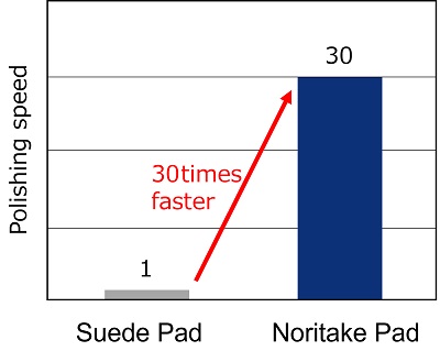 Comparison of Polishing Speed (Relative Comparison)