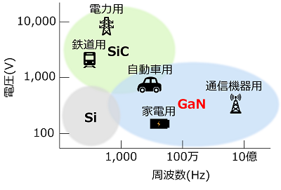 用途別の半導体のすみ分け