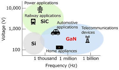 Segmentation of Semiconductors by Application