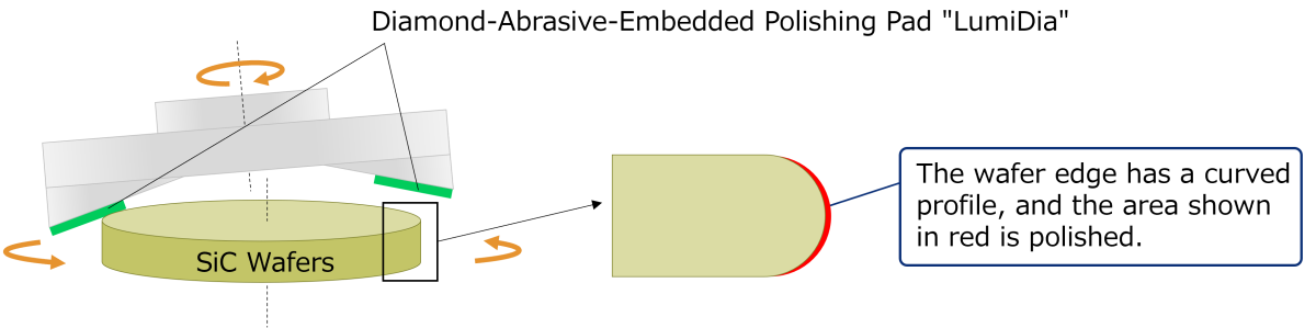 Image of the Edge Polishing Process