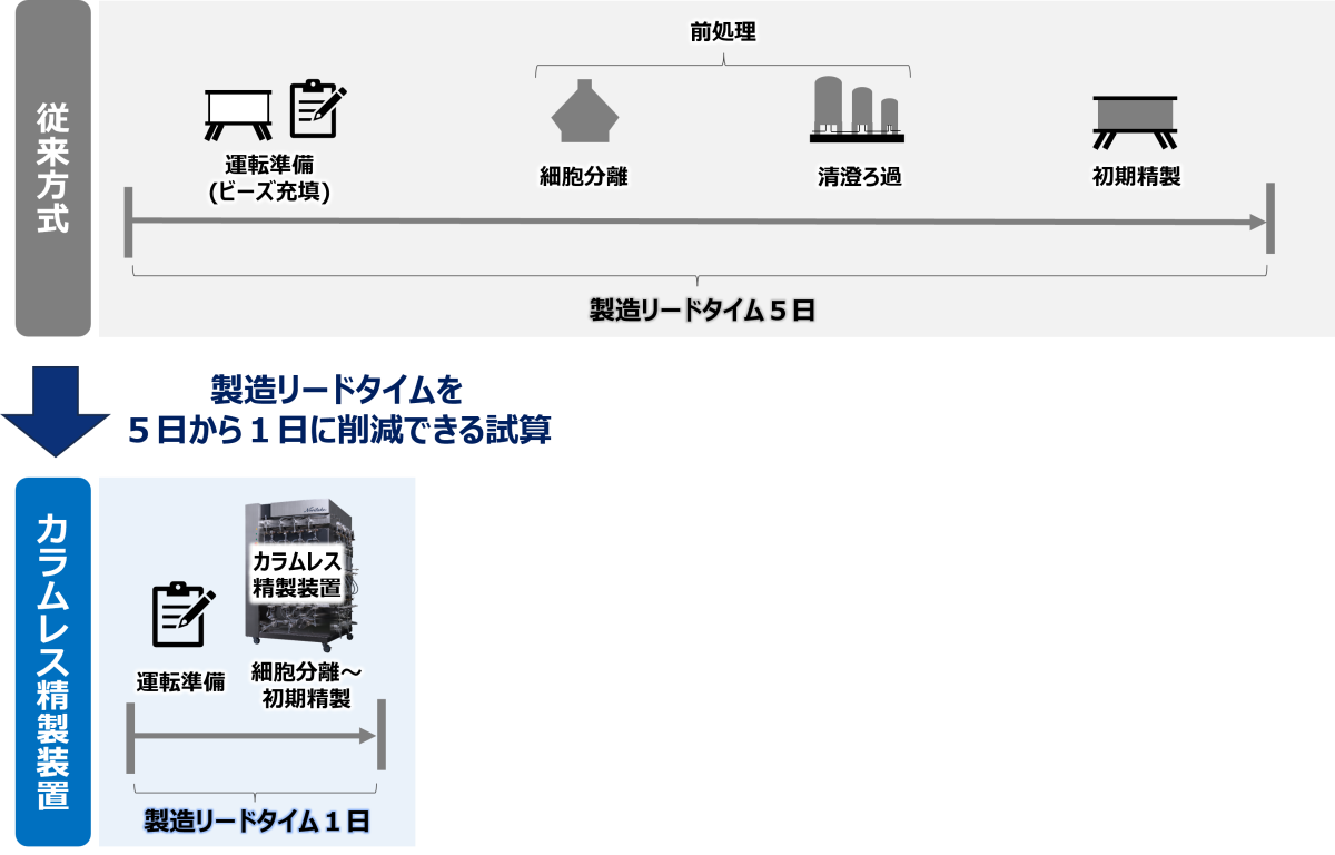 従来方式とカラムレス精製装置の工程