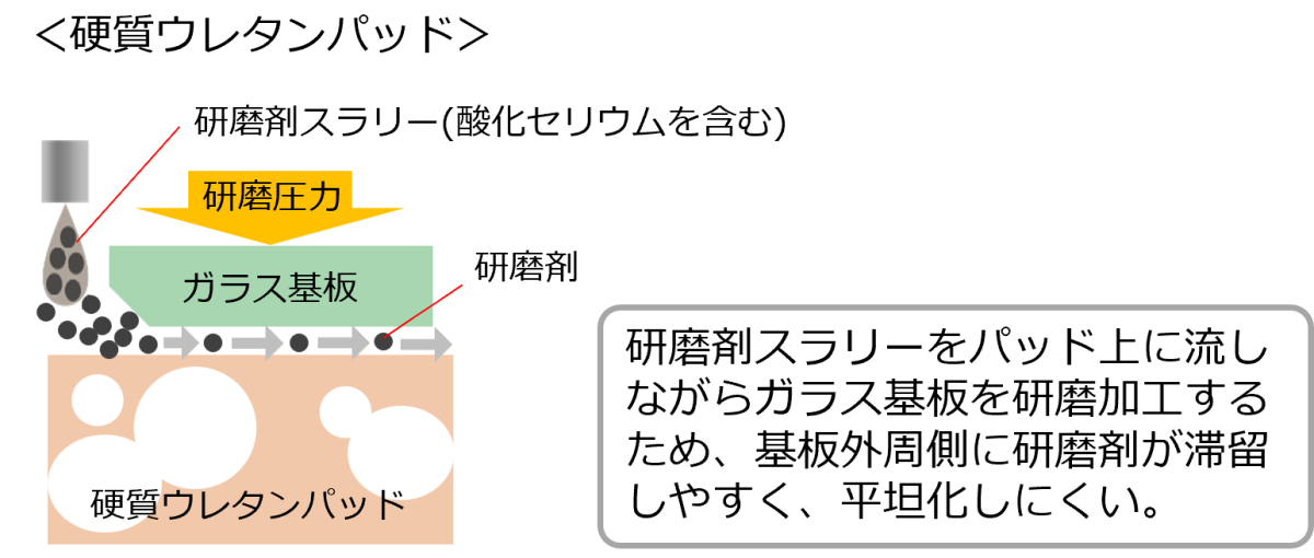硬質ウレタンパッドで加工する場合