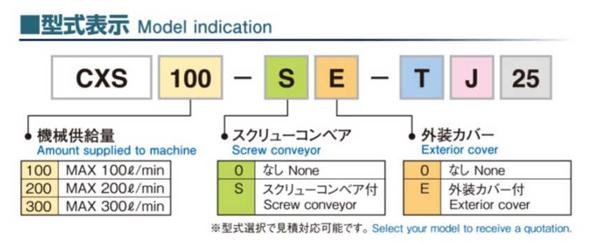 Model indication