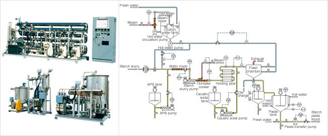 Automated Oxidized Starch Production System