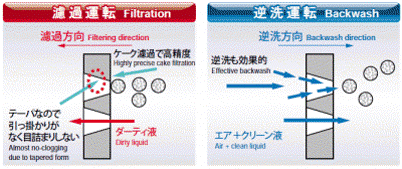濾過・逆洗の原理