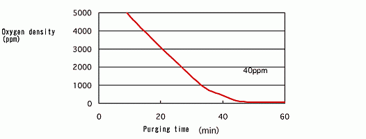 Oxygen Density change Example