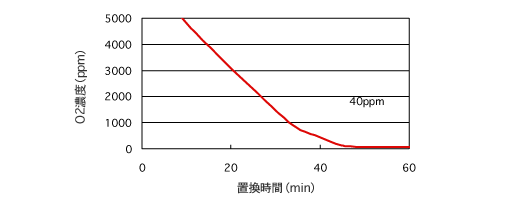 酸素濃度変化例