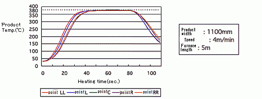 Temperature Profile Example