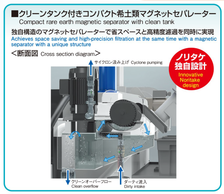 Compact rare earth magnetic separator with clean tank