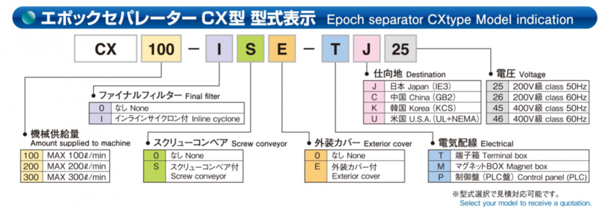 Model indication