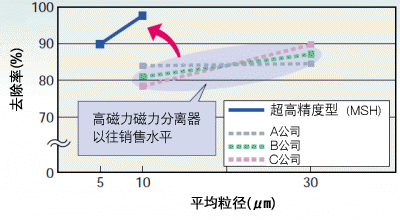 淤渣去除率