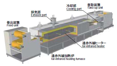 Roll to Roll Heating Furnace