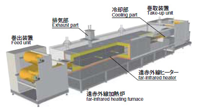 ロールtoロール加熱炉