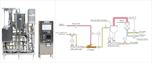 Flour Paste Manufacturing System