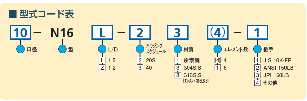 型式コード表