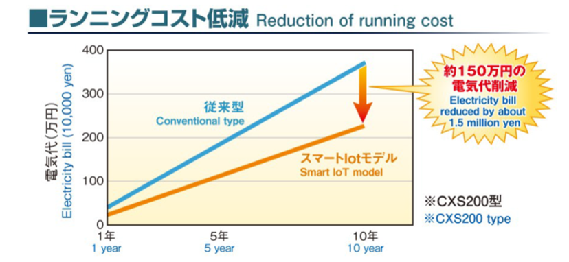 Reduction of running cost