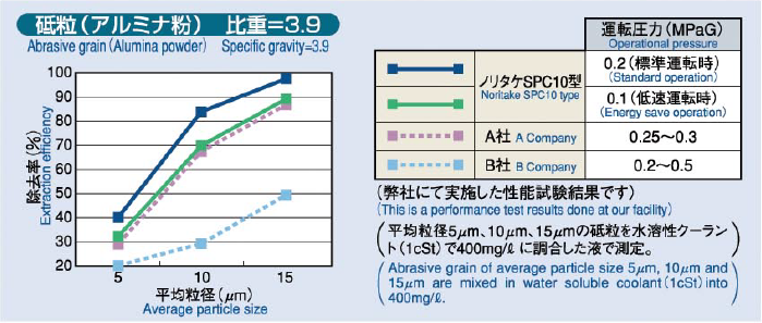 ＳＰＣ１０型