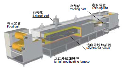 Roll to Roll式加热炉