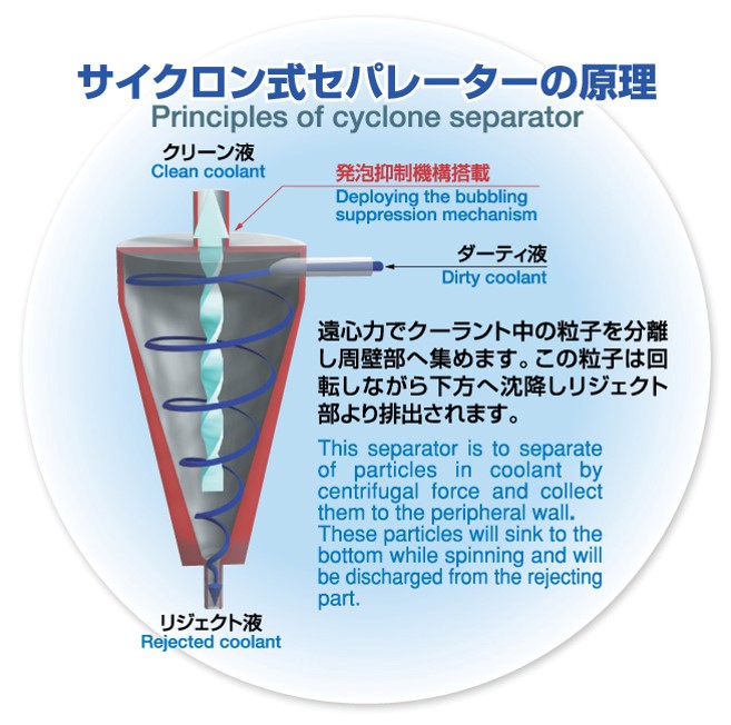 サイクロン式セパレーターの原理