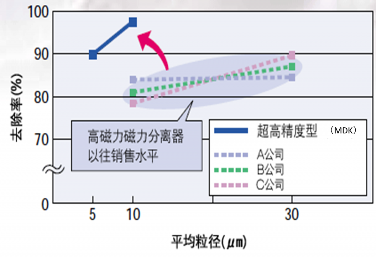 淤渣去除率 与以往类型相比