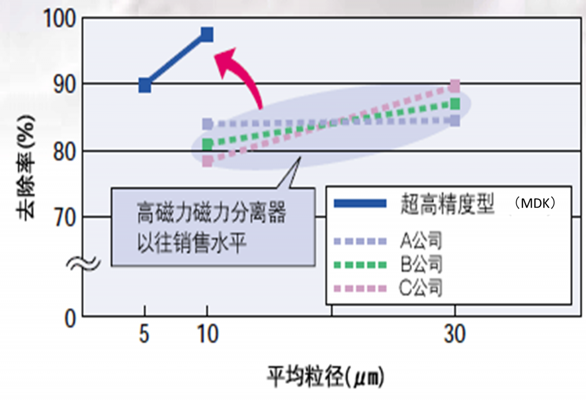 淤渣去除率　与以往类型相比