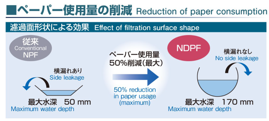 ペーパー使用量の削減