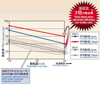 油性クーラントの粘度に対するスラッジ除去率