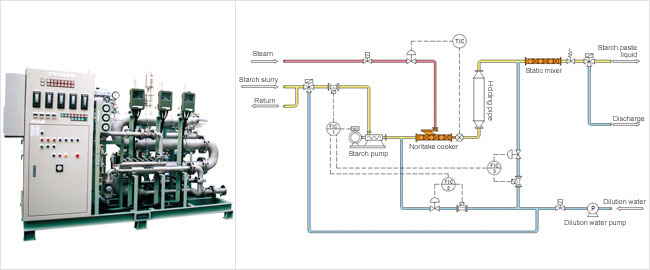 Starch Gelatinization System for Paper Manufacturing