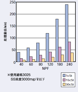 粘度的处理量