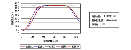 温度プロファイル例