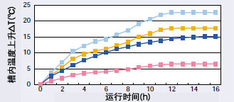 槽内温度上升测试