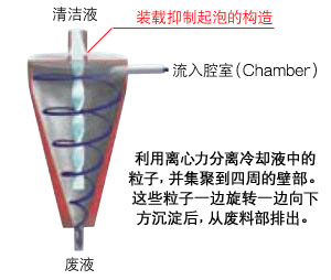 旋风器式分离器的原理